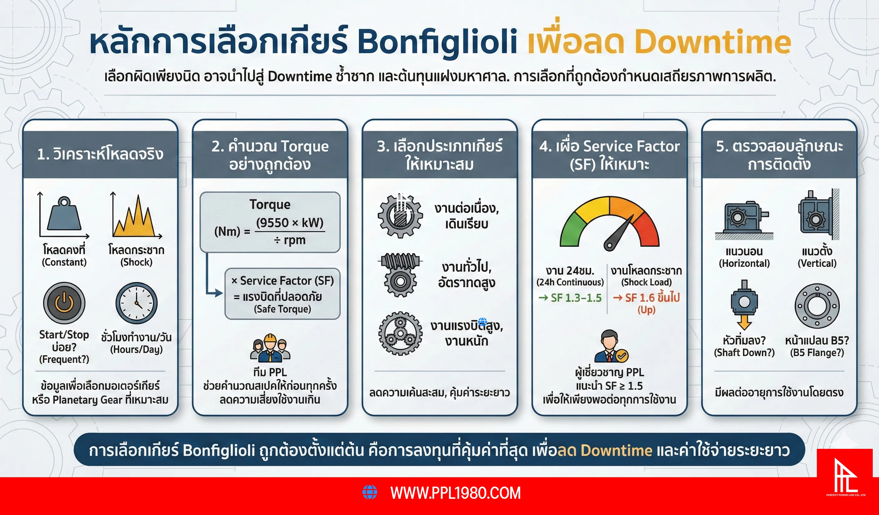วิธีลด Downtime เครื่องจักรด้วยการเลือกเกียร์ให้ถูกต้องตั้งแต่ต้น