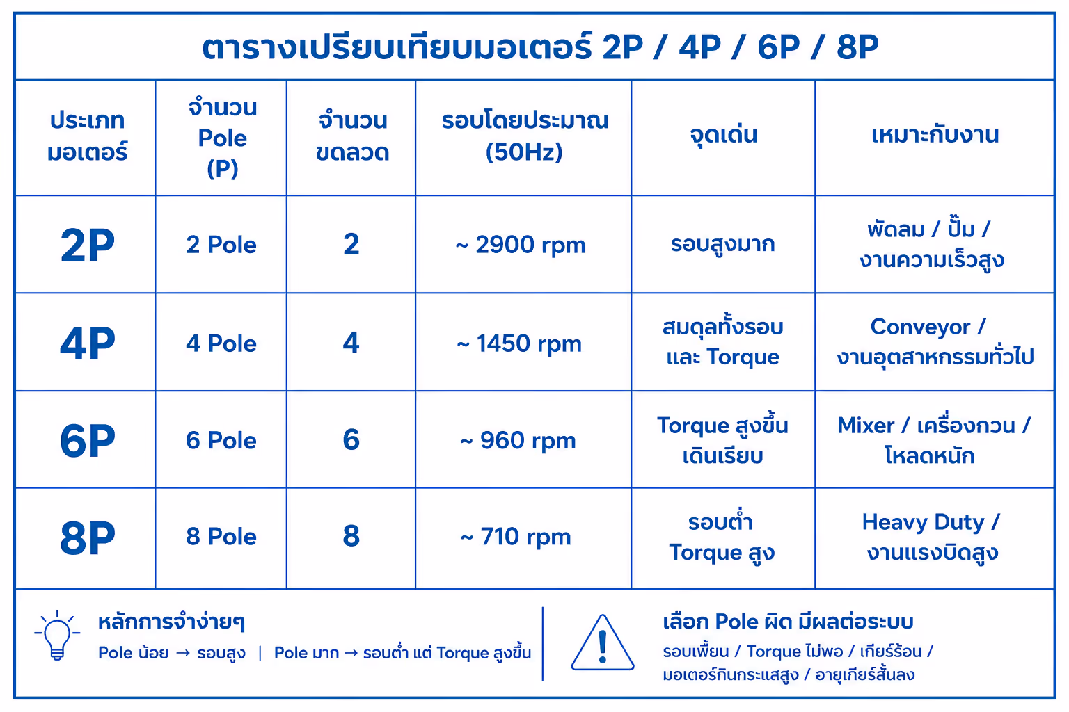 ภาพตารางเปรียบเทียมมอเตอร์